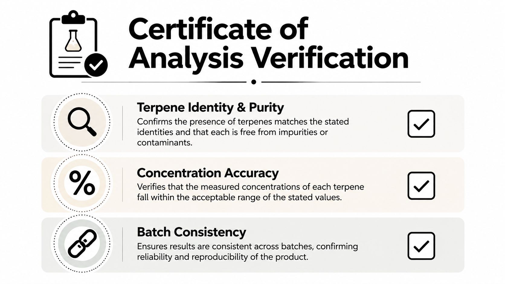 An infographic titled Certificate of Analysis Verification, highlighting quality control standards for terpene identity, concentration, and batch consistency.