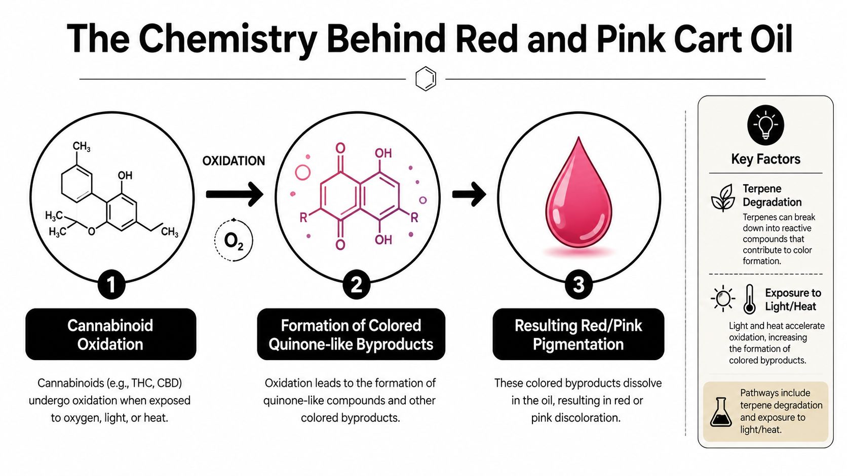 An infographic titled The Chemistry Behind Red and Pink Cart Oil illustrating the oxidation process.