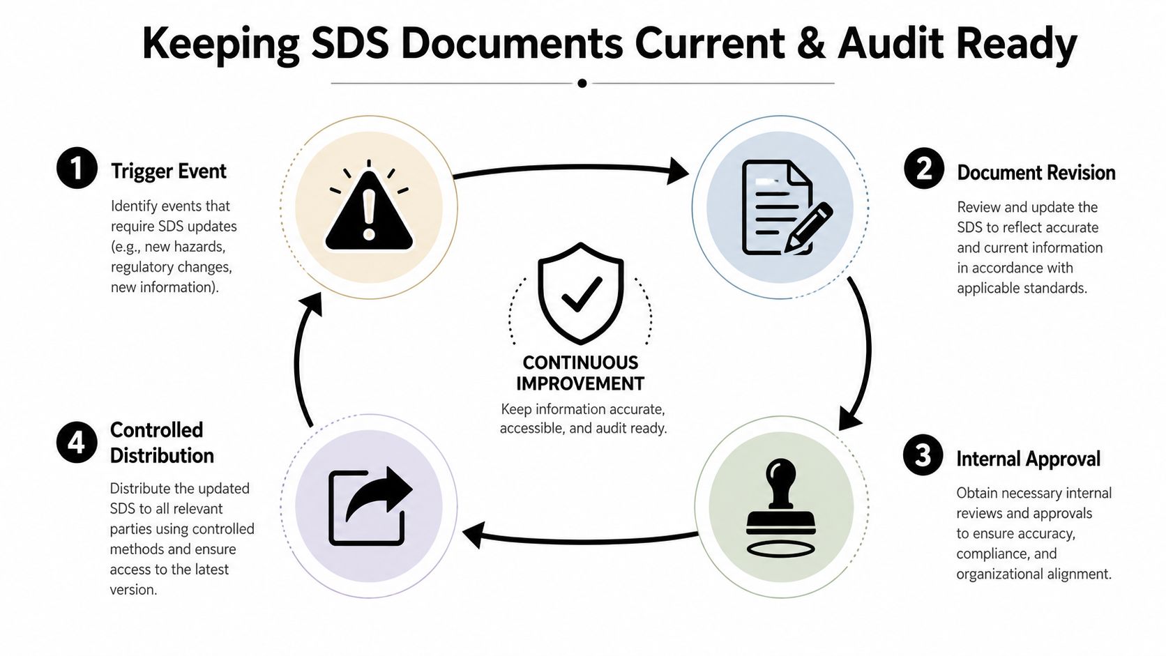 A four-step cycle diagram illustrating the process for keeping Safety Data Sheets updated and audit ready.