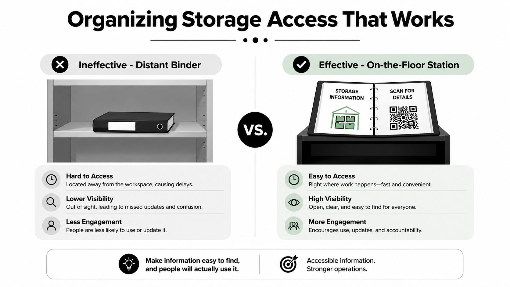 A comparison chart showing ineffective distant storage binders versus effective, high-visibility on-the-floor information stations.
