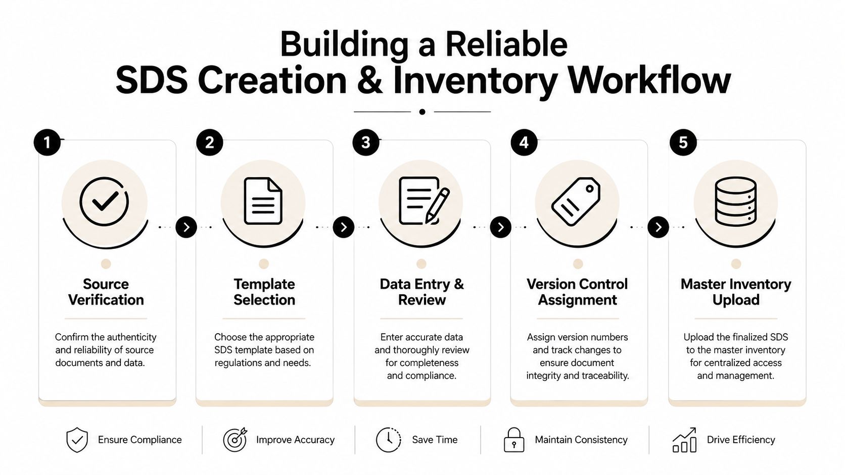 A five-step workflow chart illustrating the process for creating and managing safety data sheets effectively.