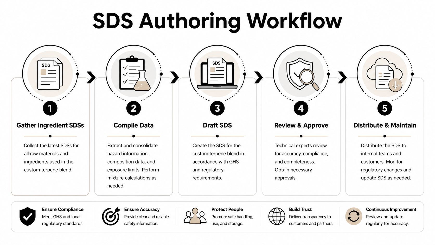 A five-step flowchart illustrating the SDS authoring workflow process for chemical product safety compliance.