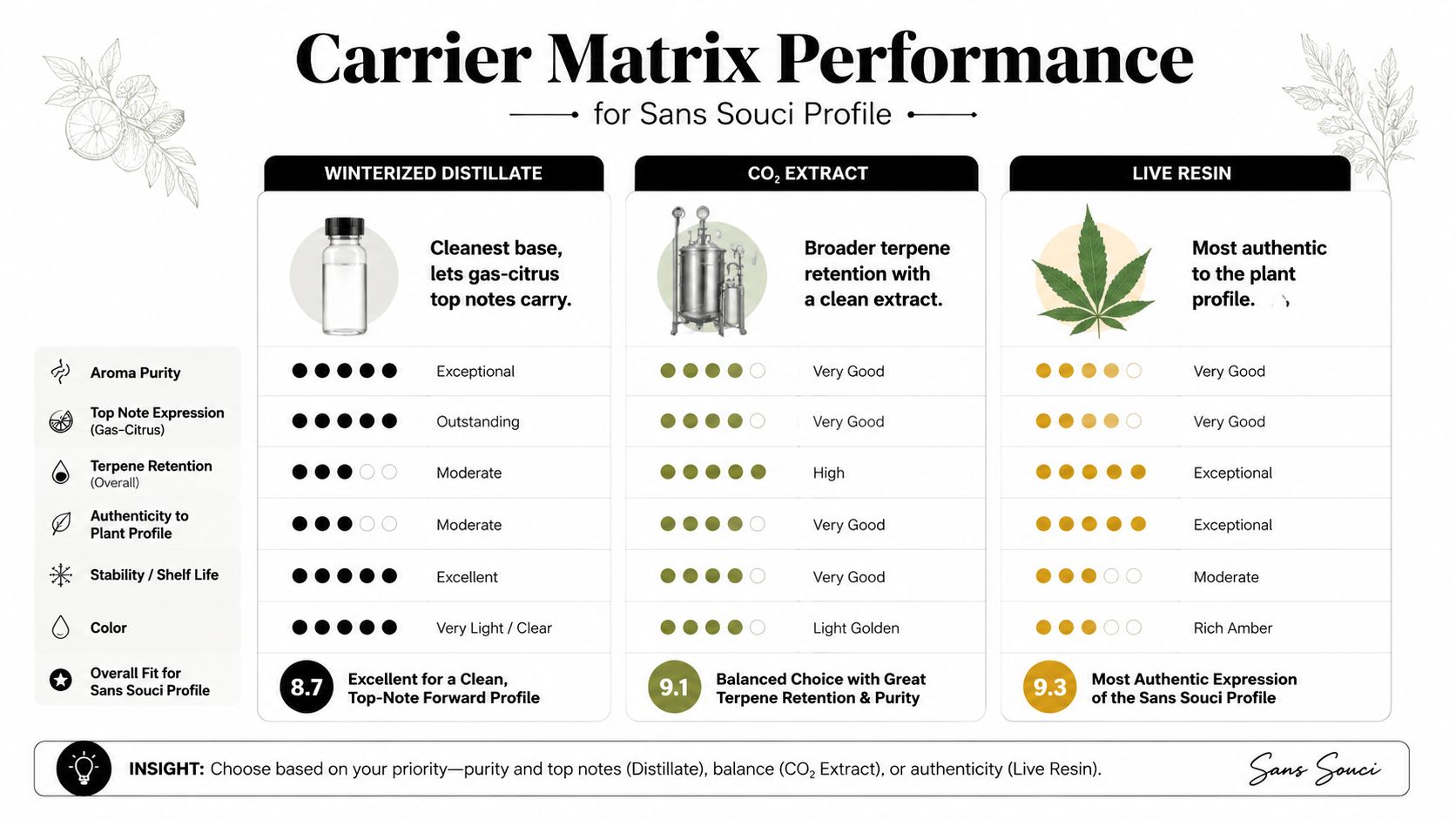 A comparison chart showing performance ratings for winterized distillate, CO2 extract, and live resin carriers for Sans Souci profiles.