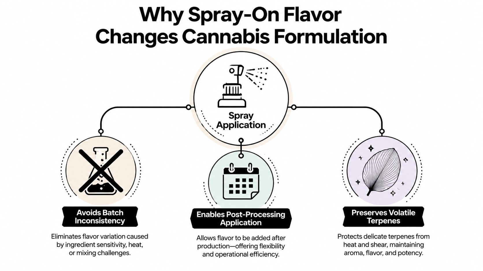 A diagram explaining how spray-on flavor improves cannabis formulation consistency, efficiency, and terpene preservation.