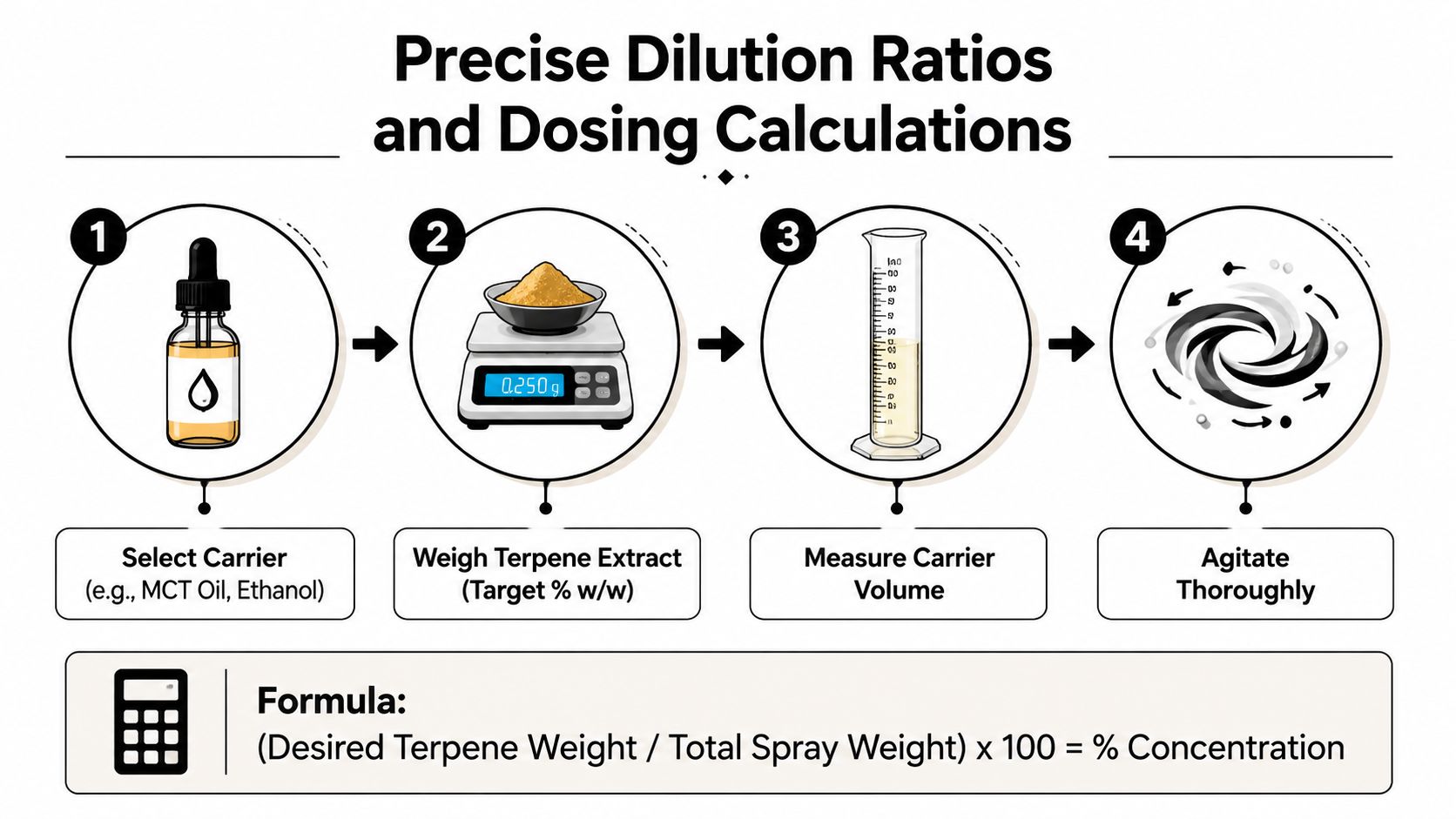 A four-step infographic showing the process of calculating and creating precise terpene dilution ratios for sprays.