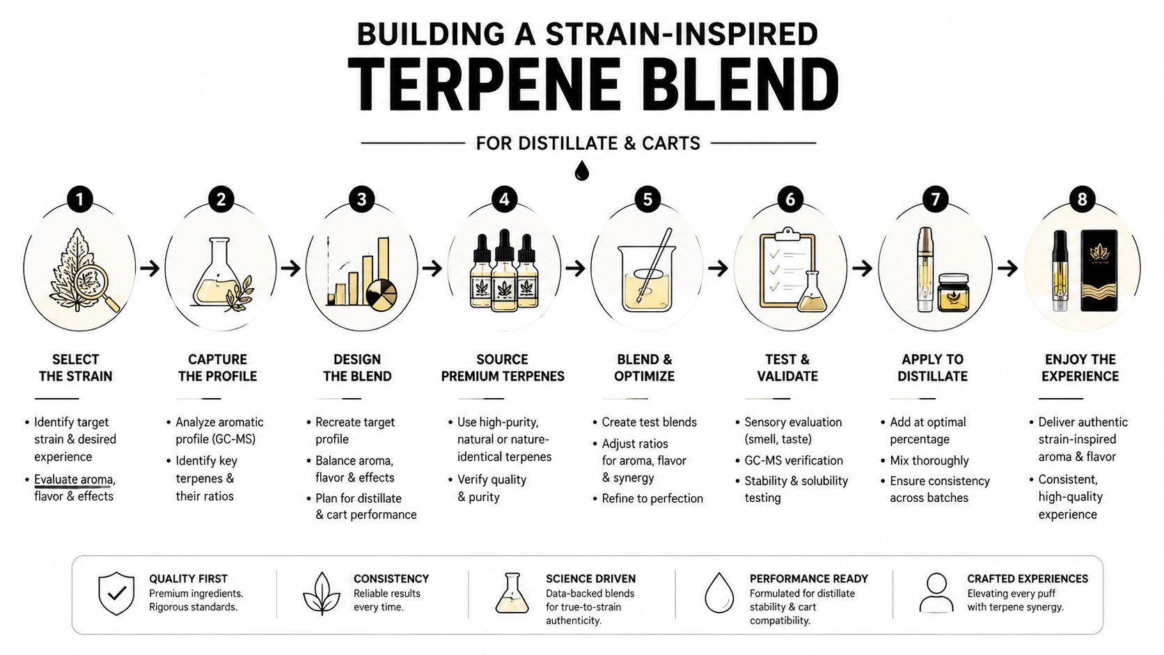 An eight-step infographic illustrating the professional process of building a strain-inspired terpene blend for distillate and carts.