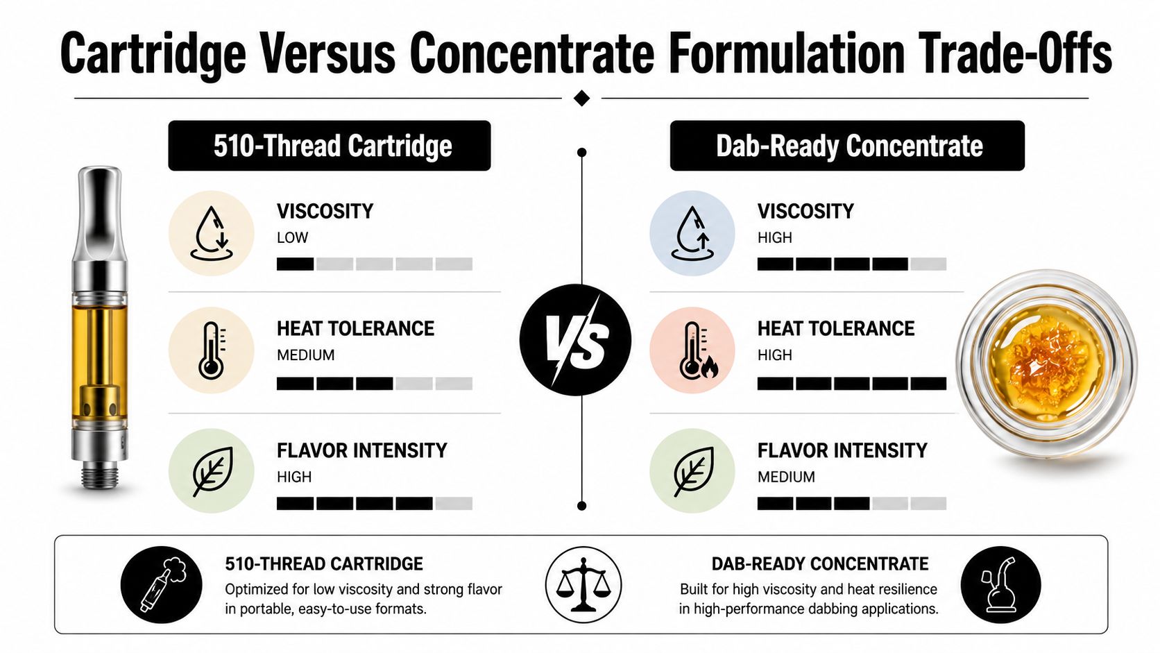 A comparison chart showing trade-offs between 510-thread cartridges and dab-ready concentrates regarding viscosity, heat tolerance, and flavor.