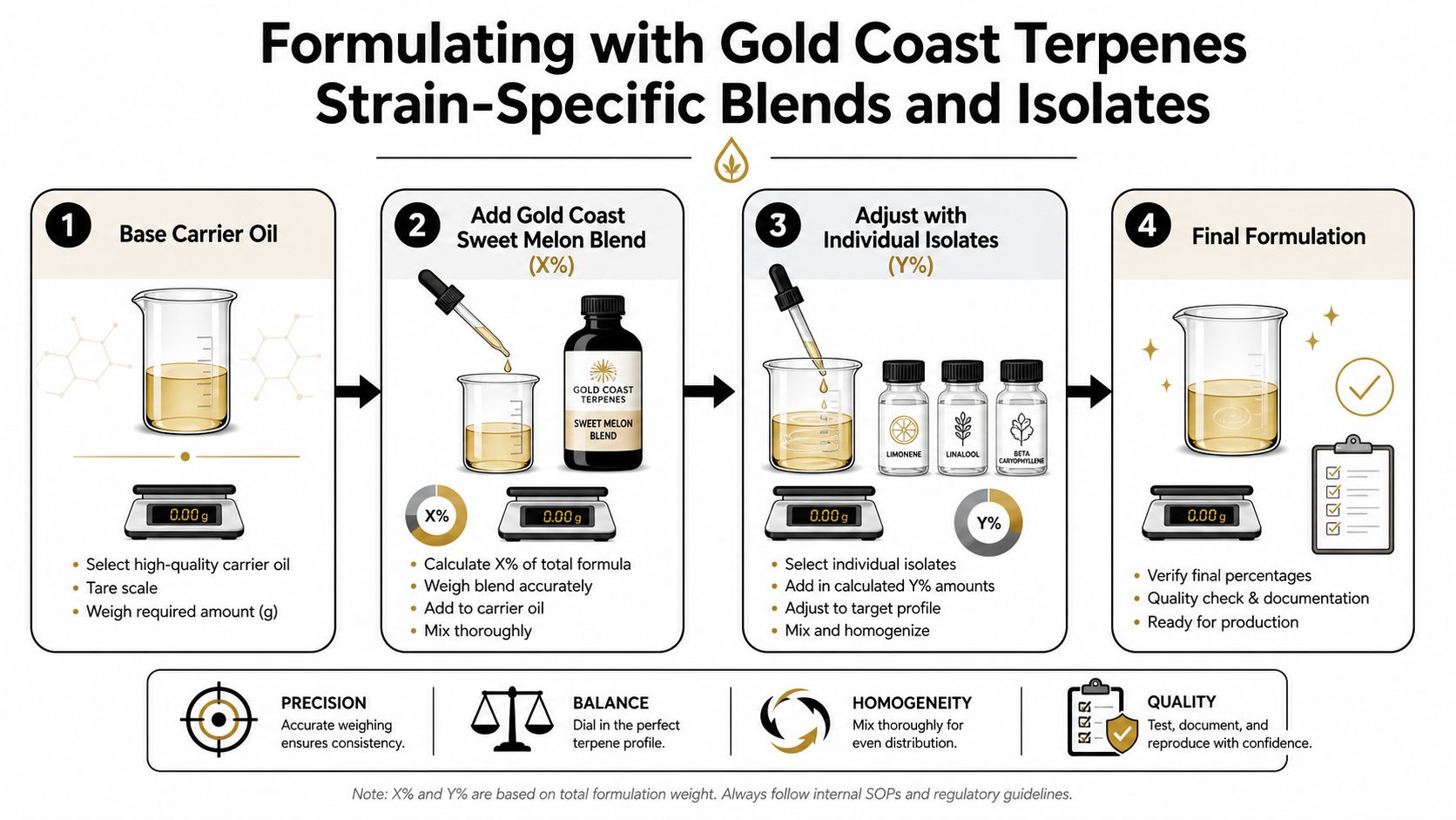 An infographic illustrating the four-step formulation process for blending Gold Coast Terpenes with carrier oils and isolates.