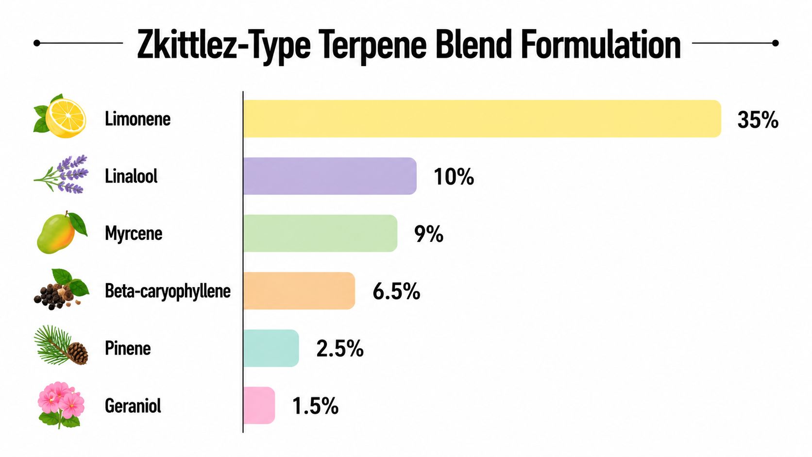 A bar chart illustrating the chemical formulation breakdown of a Zkittlez-type terpene blend with various percentages.