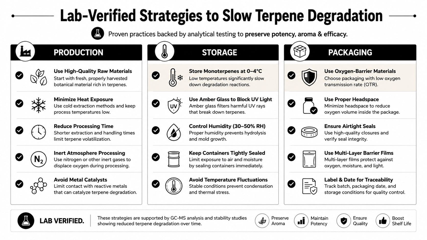 A professional infographic outlining lab-verified strategies for terpene preservation during production, storage, and packaging processes.
