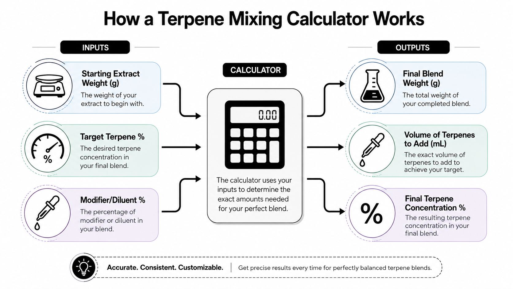 An infographic explaining the inputs and outputs of a terpene mixing calculator for precise blend formulation.