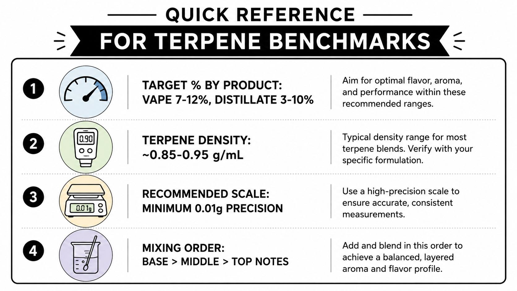 A quick reference guide for terpene benchmarks displaying target percentages, density, scale precision, and mixing order.