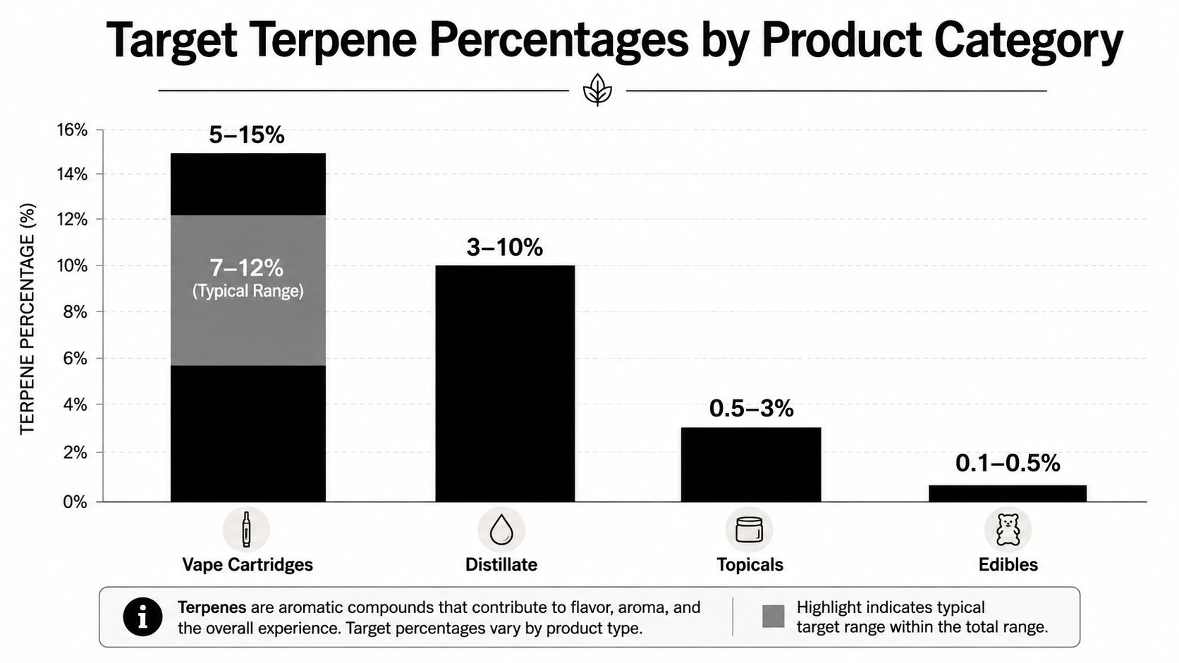 A bar chart illustrating the typical and total target terpene percentage ranges for various cannabis product categories.