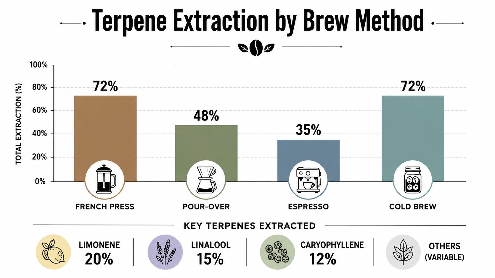 A bar chart comparing the total terpene extraction percentages across four coffee brewing methods: French Press, Pour-Over, Espresso, and Cold Brew.