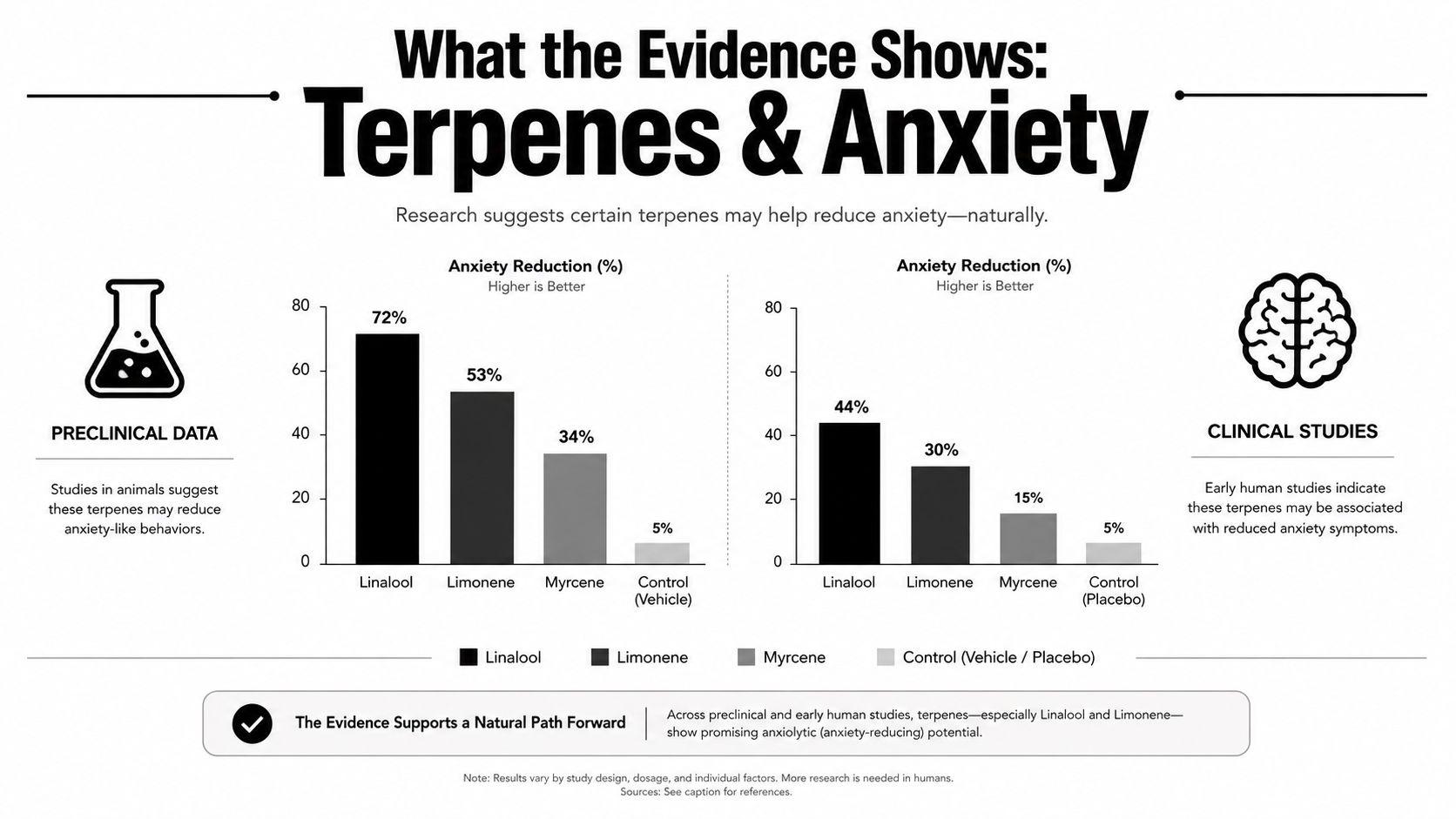 A chart comparing anxiety reduction percentages for terpenes including Linalool, Limonene, and Myrcene in preclinical and clinical studies.