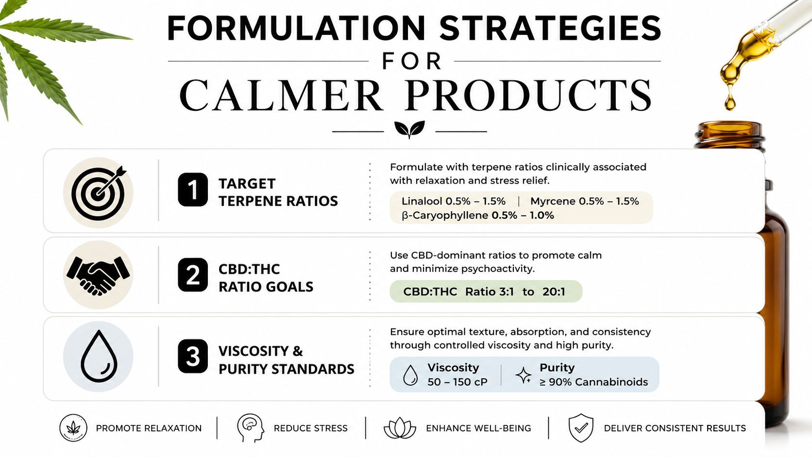 A professional infographic outlining three strategic formulations for creating calming cannabis products including terpene, cannabinoid, and viscosity standards.