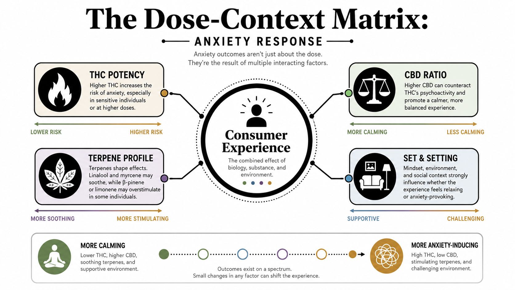 An infographic titled The Dose-Context Matrix explaining factors that influence anxiety response when consuming cannabis products.