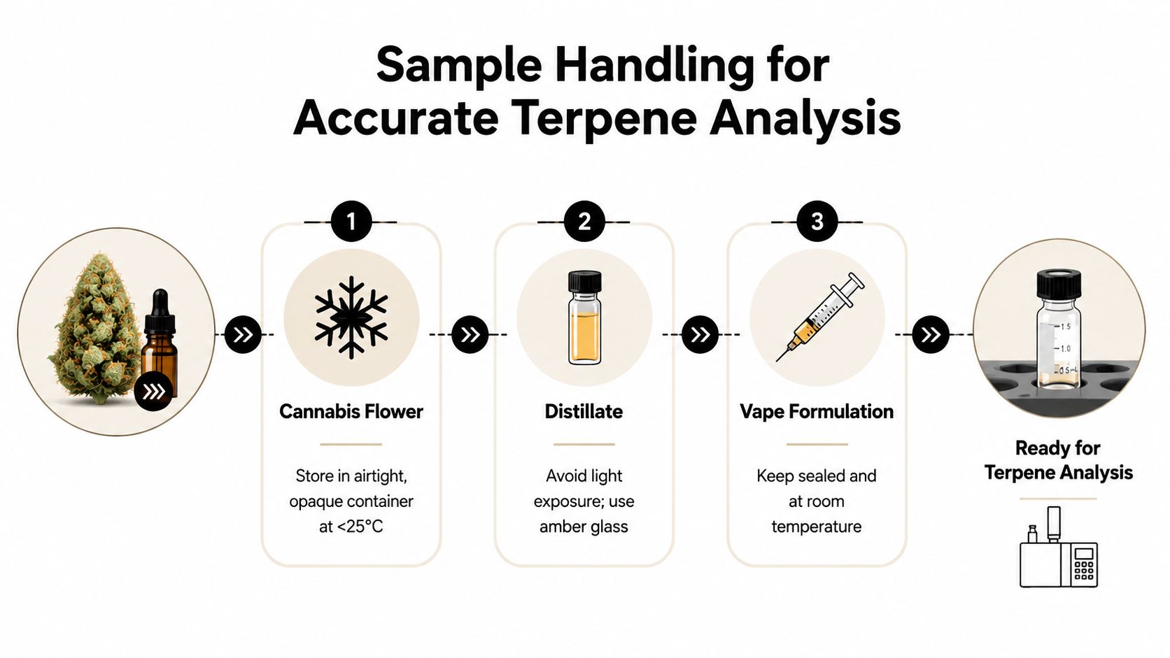 A diagram outlining the proper handling procedures for cannabis flower, distillate, and vape samples for terpene analysis.