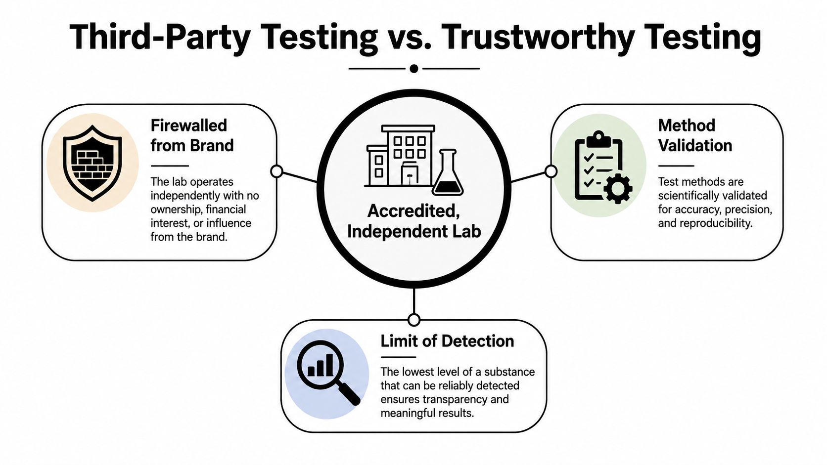 A diagram illustrating the key pillars of trustworthy and third-party laboratory testing for product quality verification.