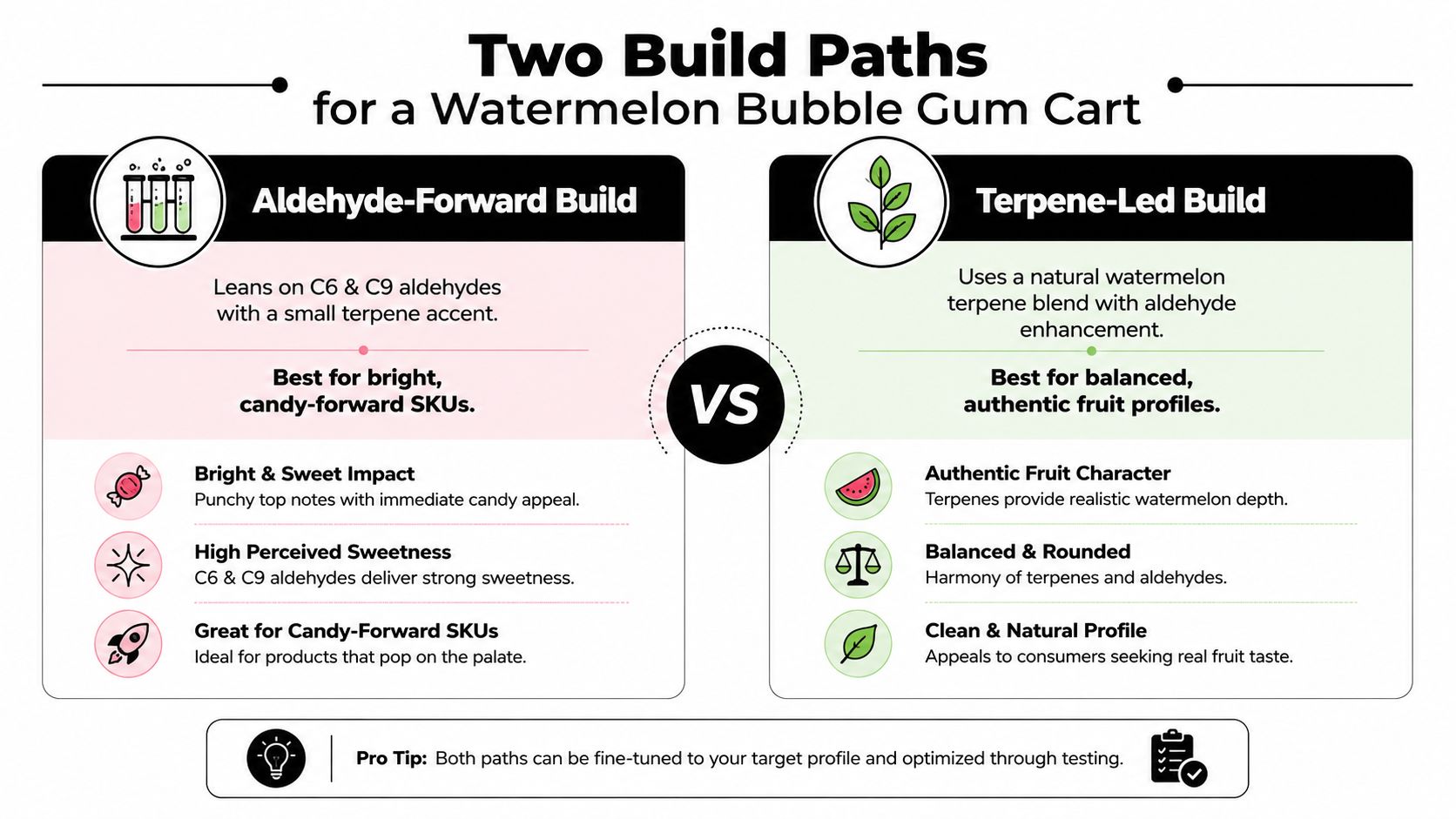 A comparison infographic showing two different build paths for creating a watermelon bubble gum vape cartridge product.