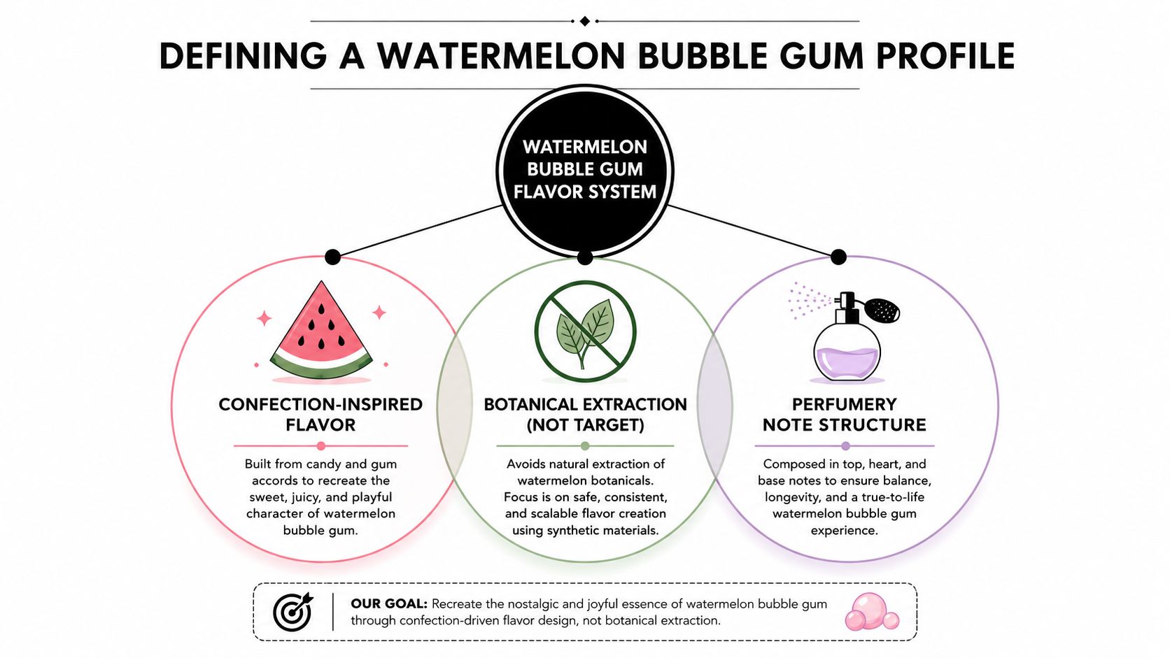 A diagram illustrating the flavor system components for creating a watermelon bubble gum fragrance profile.