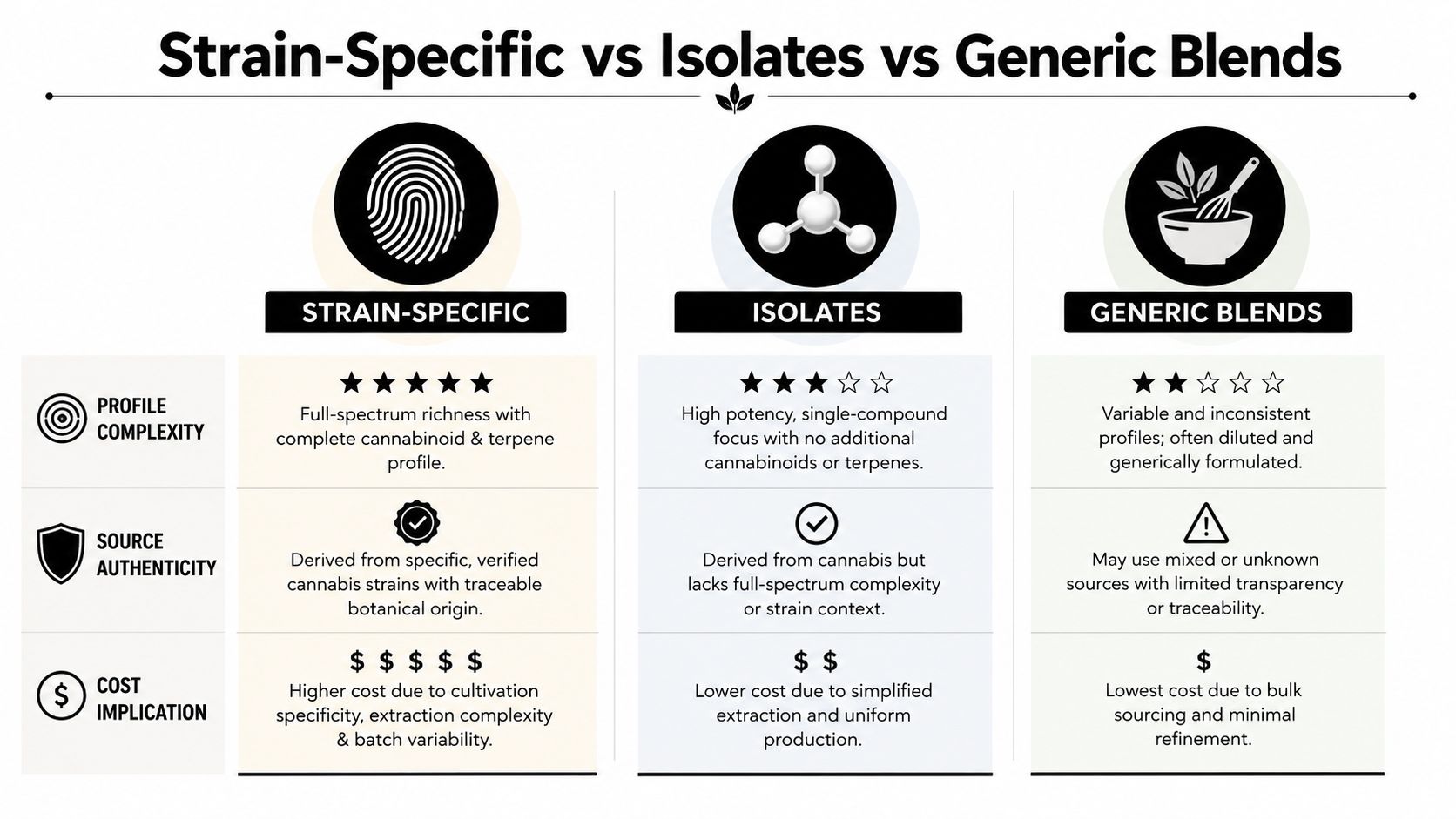 A comparison chart outlining the differences between strain-specific cannabis, isolates, and generic blends regarding quality and cost.