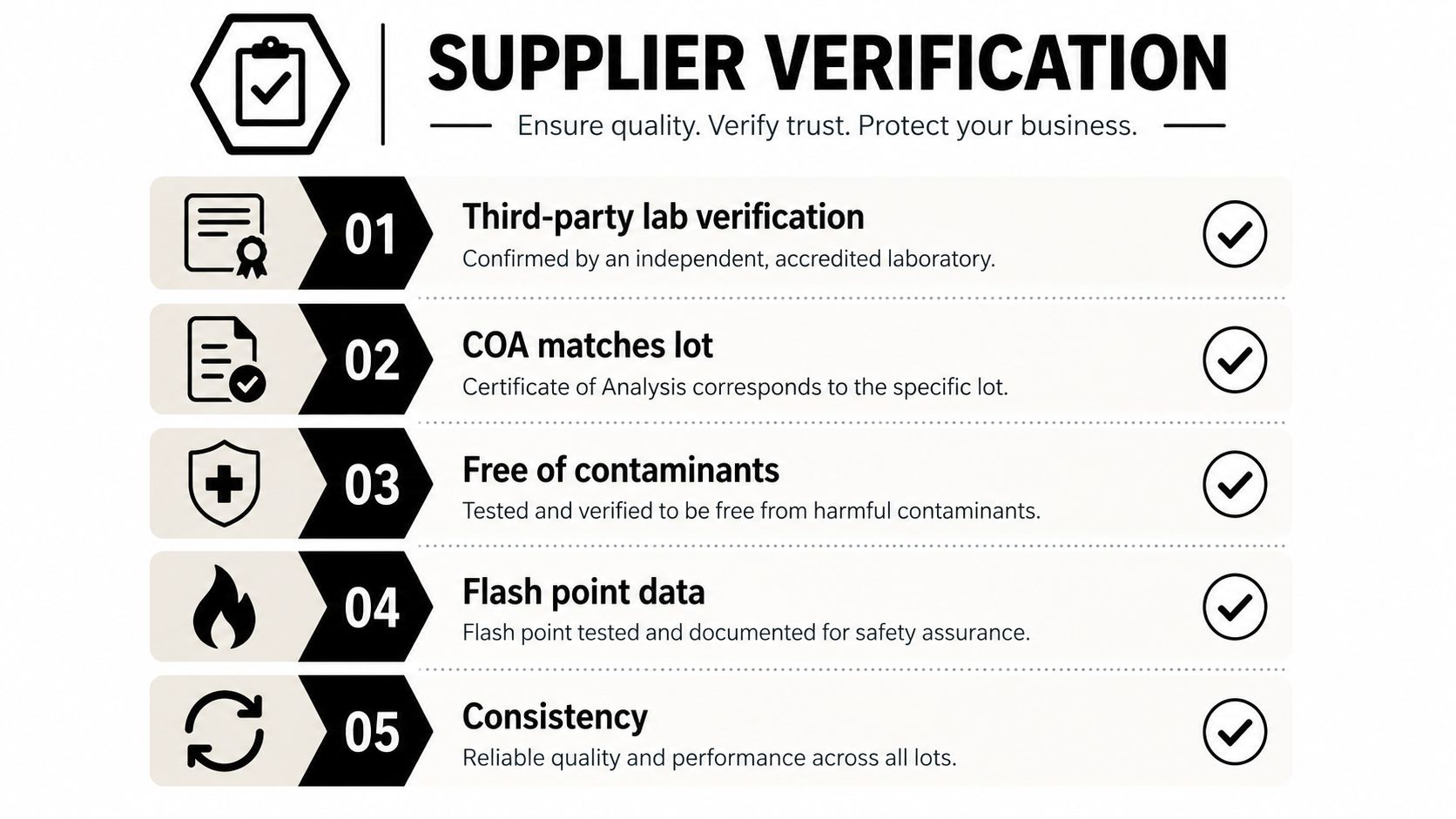 A checklist infographic titled Supplier Verification outlining five essential steps for ensuring product quality and safety.