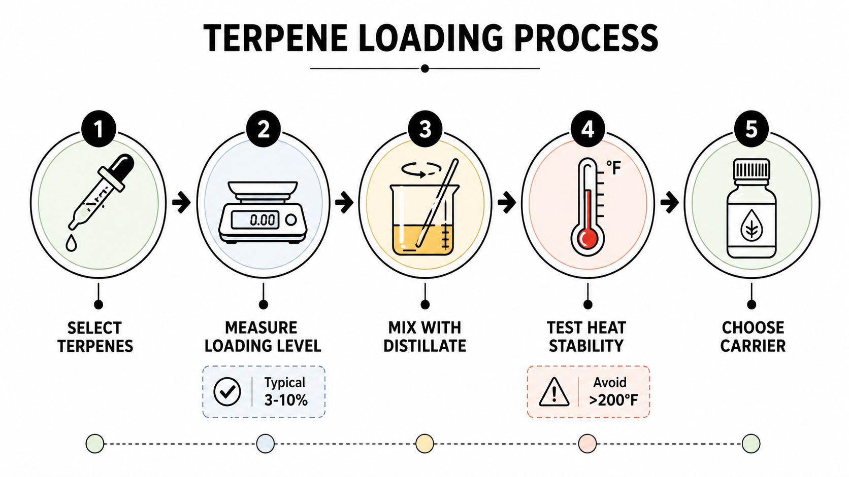 A five-step infographic illustrating the professional process for loading terpenes into cannabis distillate products.