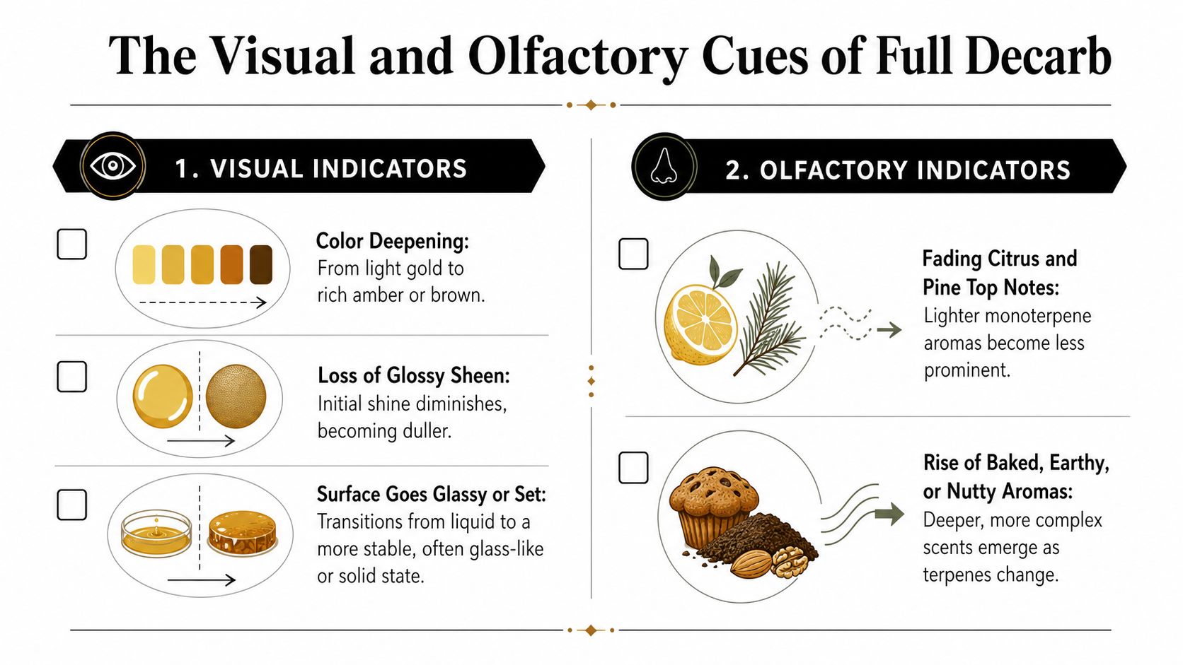 An infographic showing visual and olfactory cues to determine when wax is fully decarboxylated.