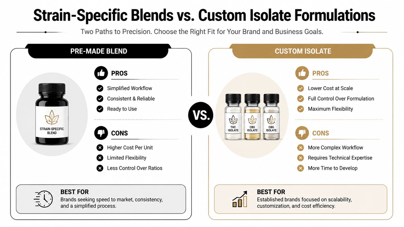 A comparison chart showing the pros and cons of using pre-made strain-specific blends versus custom isolate formulations.
