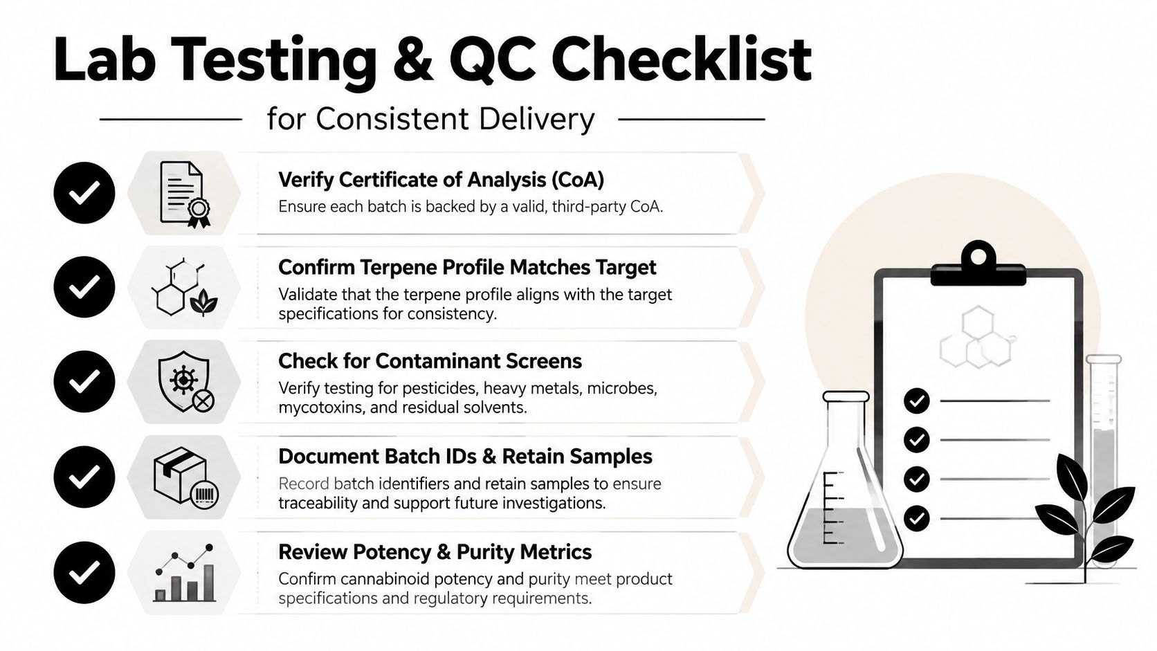 A lab testing and quality control checklist infographic illustrating procedures for consistent product delivery and safety.