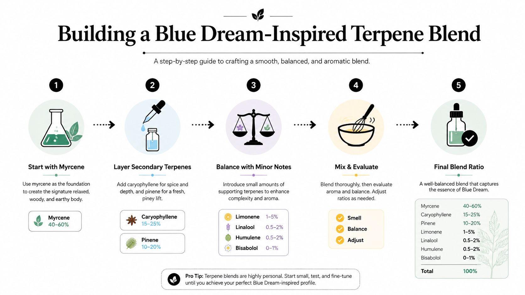 An infographic showing a five-step process to build a custom Blue Dream inspired terpene blend.