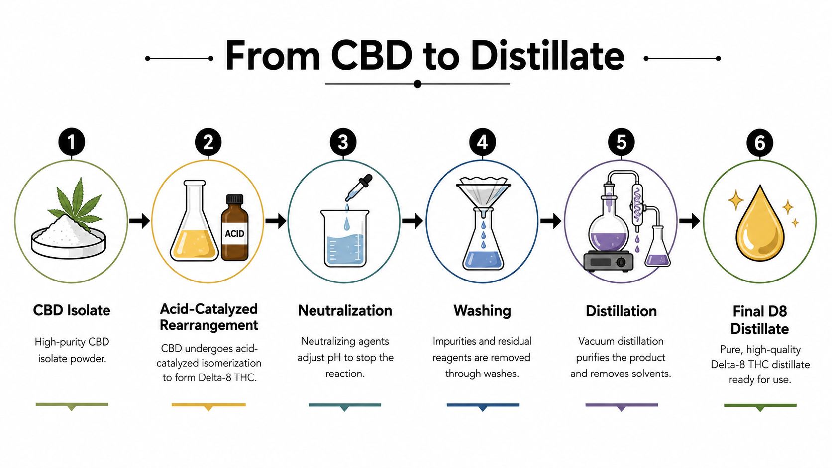 A six-step infographic process showing the chemical conversion of CBD isolate powder into high-quality Delta-8 THC distillate.