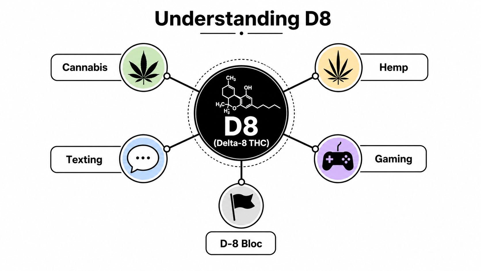 A diagram explaining Delta-8 THC, connecting cannabis, hemp, texting, gaming, and the D-8 Bloc concept.