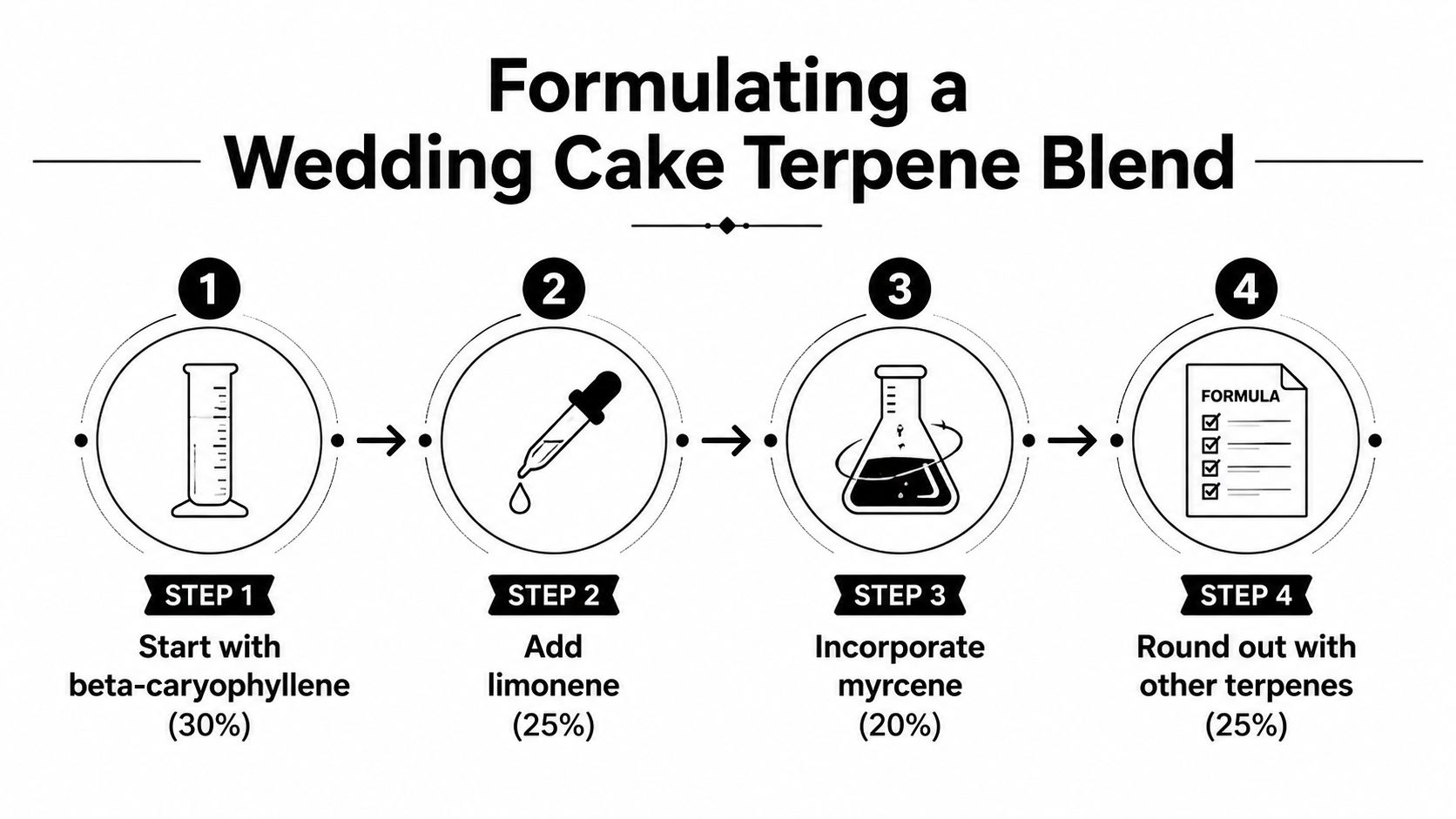 An infographic showing the four-step process for creating a custom Wedding Cake terpene blend formulation.