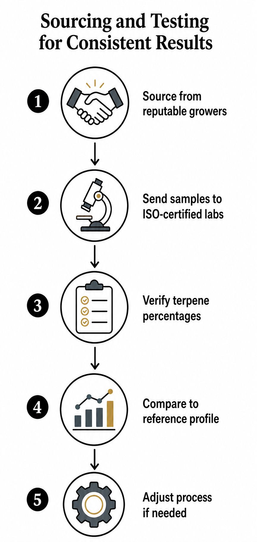 A five-step infographic showing the quality control and testing process for sourcing consistent herbal products.