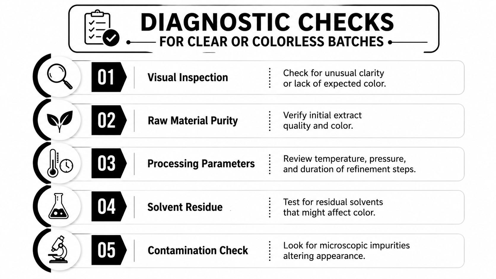 A diagnostic checklist infographic for identifying and troubleshooting clear or colorless vape cartridge batches effectively.