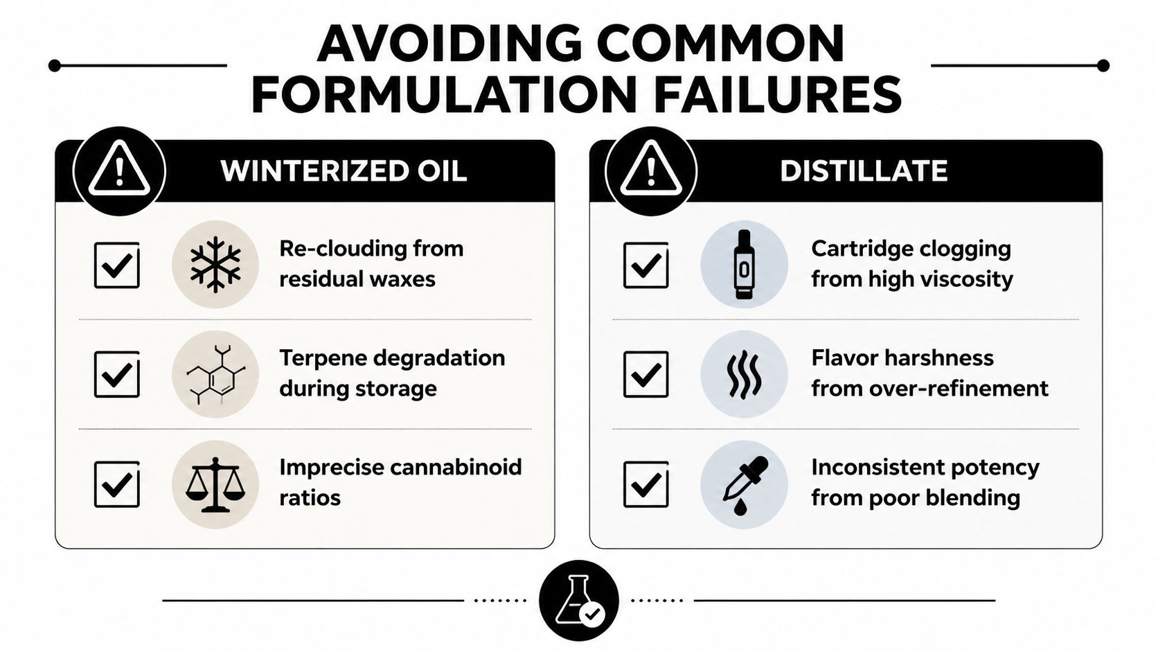 A table comparing common formulation failures in winterized oil and distillate cannabis extracts for professional use.