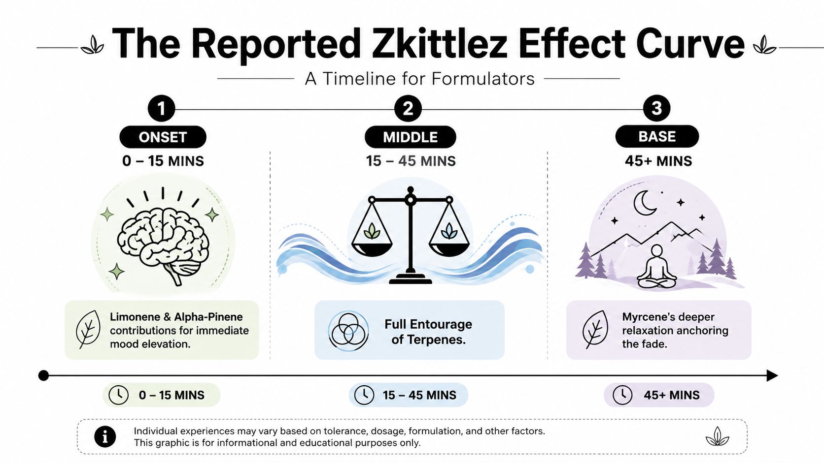 An infographic titled The Reported Zkittlez Effect Curve detailing the timeline of effects from 0 to 45 minutes.