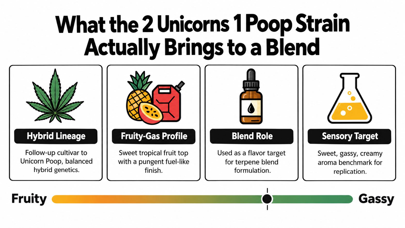An infographic detailing the flavor profile and characteristics of the 2 Unicorns 1 Poop cannabis strain.
