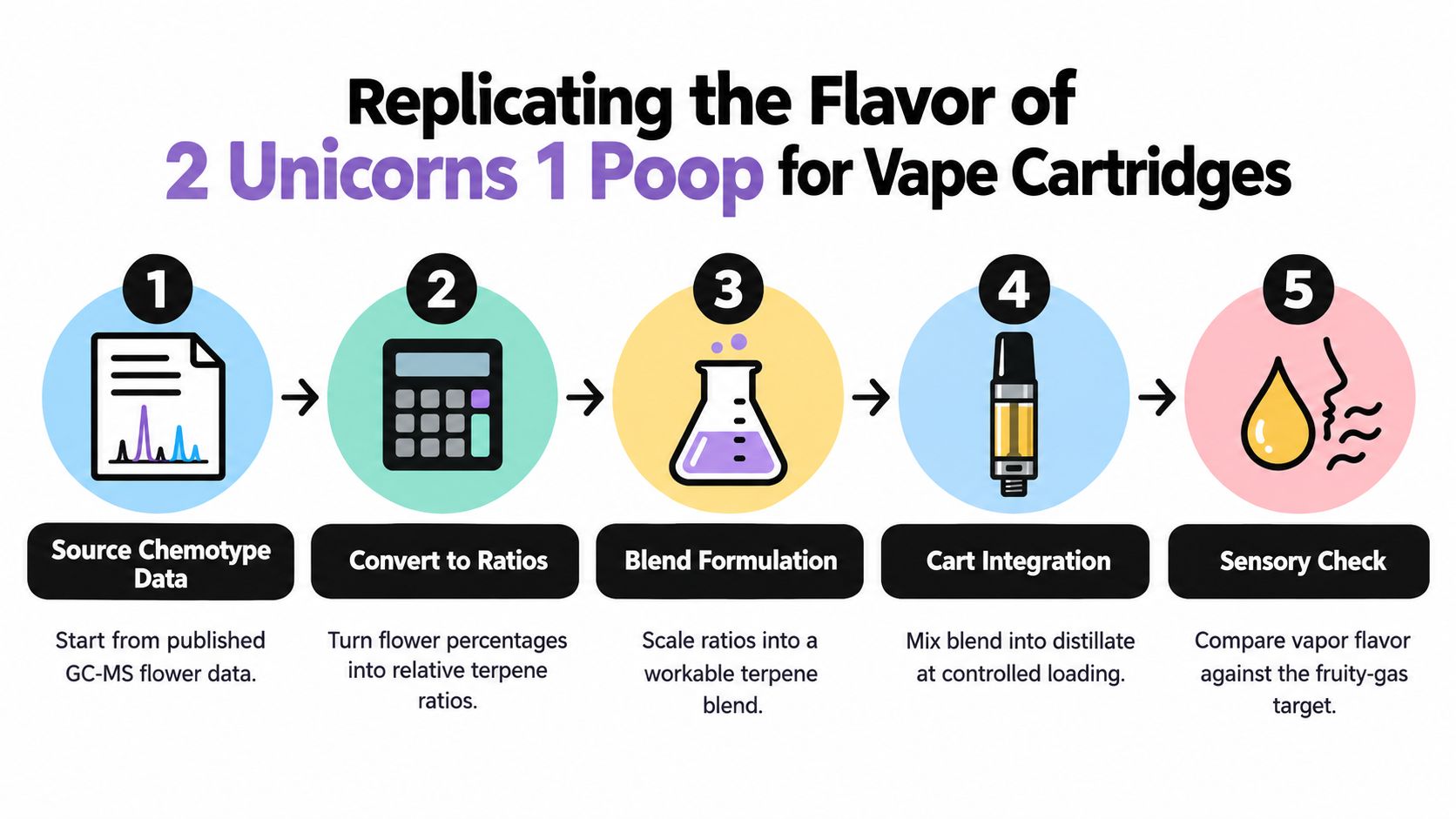 A five-step infographic illustrating the process of replicating the flavor profile of the 2 Unicorns 1 Poop cannabis strain.