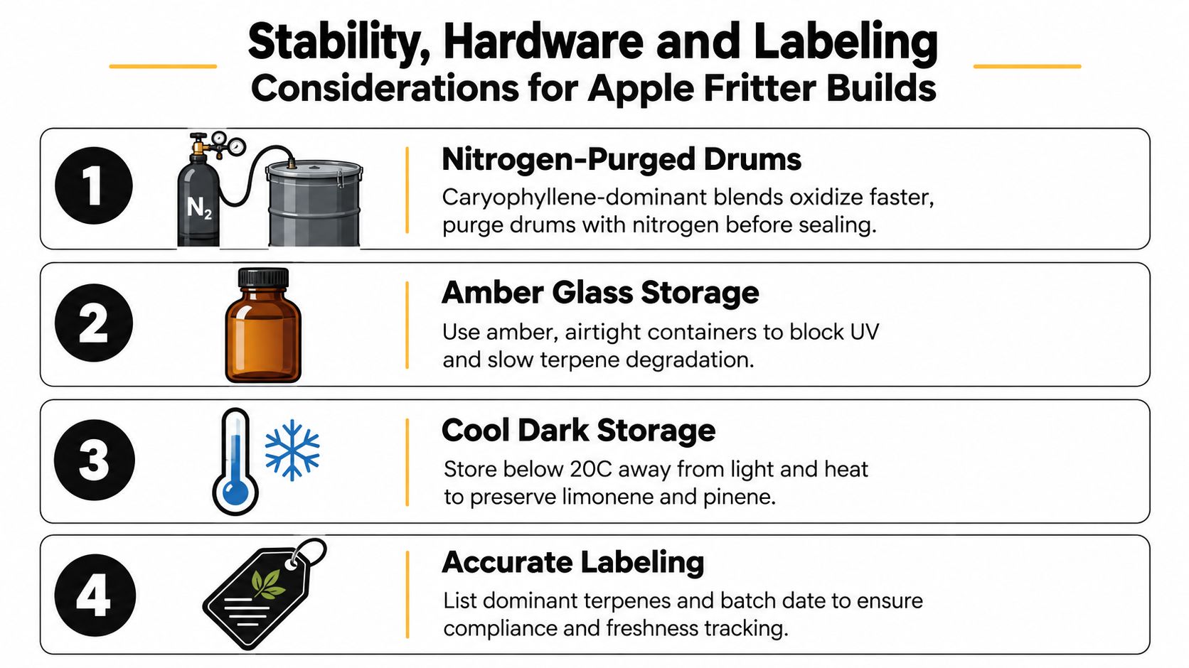 A four-point infographic highlighting stability, hardware, and storage considerations for managing Apple Fritter strain concentrates.