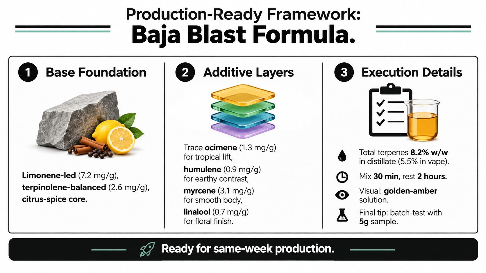 An infographic detailing the production-ready framework and chemical formulation for a Baja Blast cannabis terpene profile.