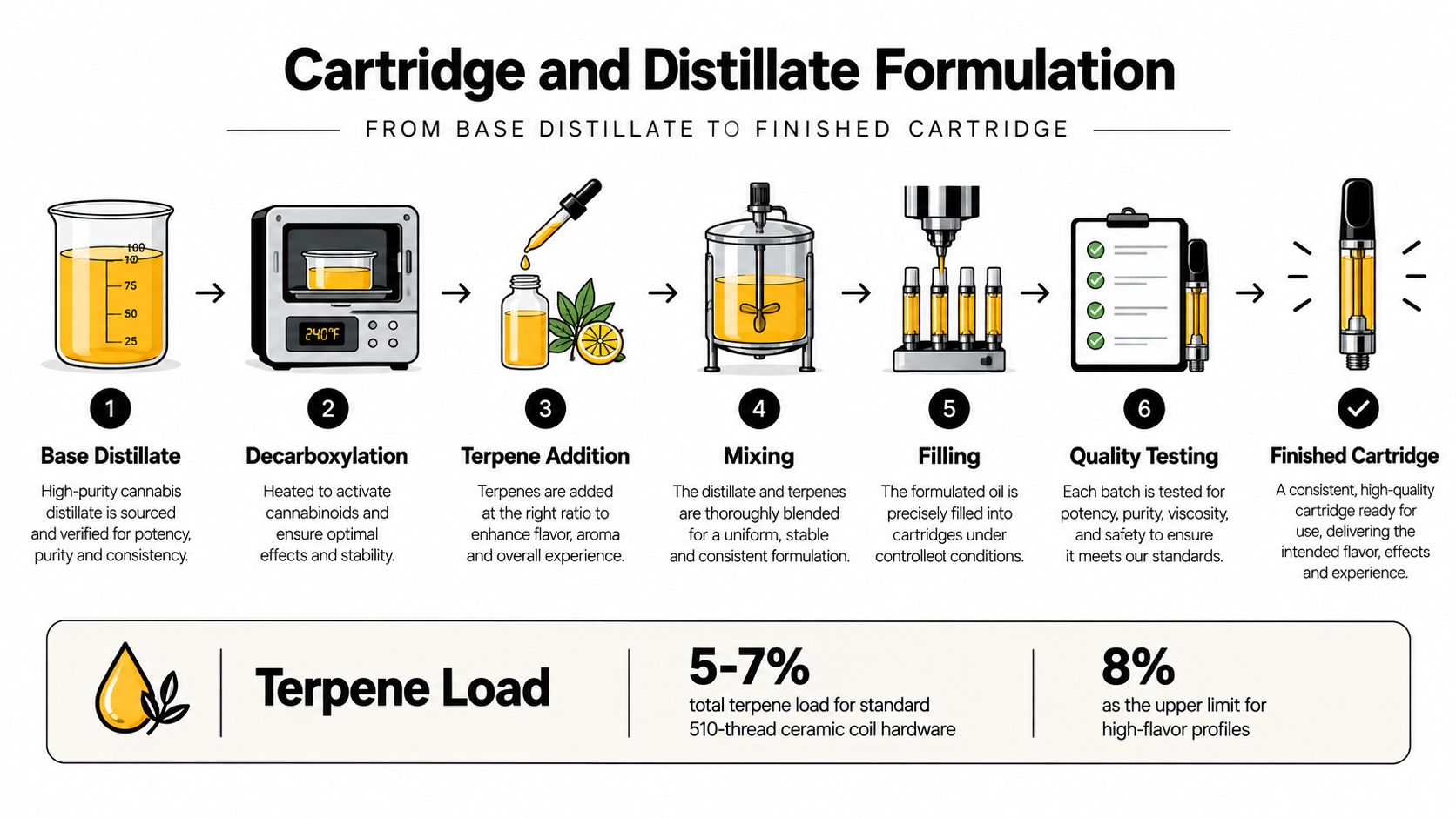 An infographic illustrating the six-step process for formulating cannabis distillate cartridges, starting from base distillate to the finished product.