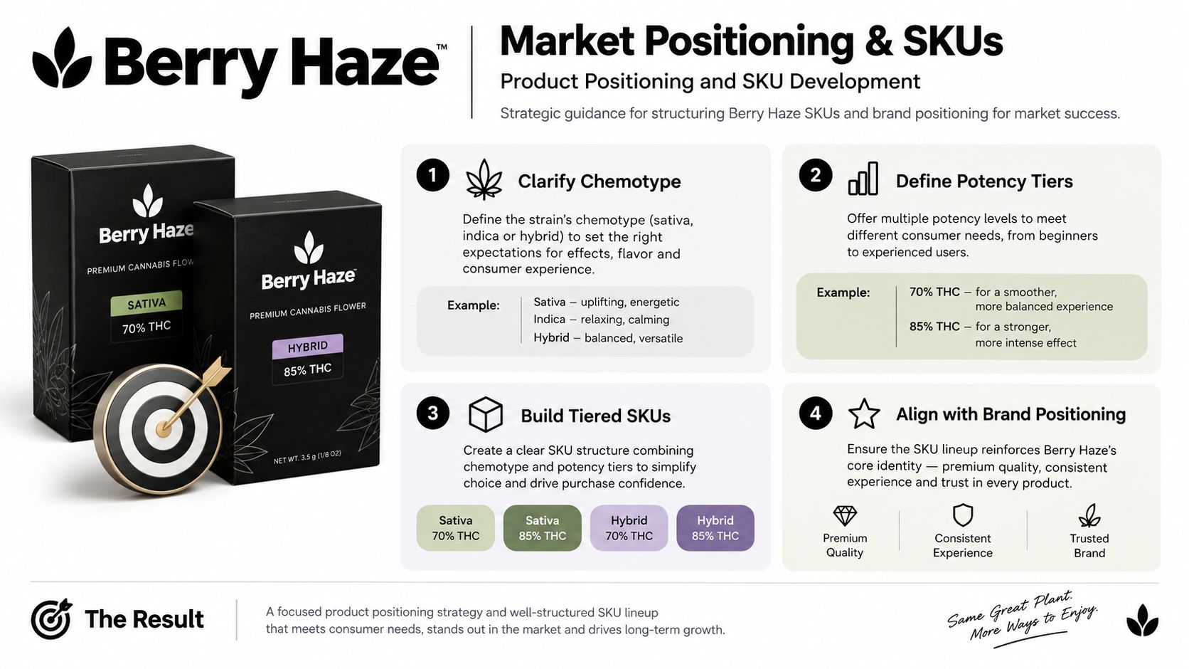 A strategic infographic outlining product positioning and SKU development for the Berry Haze cannabis flower brand.