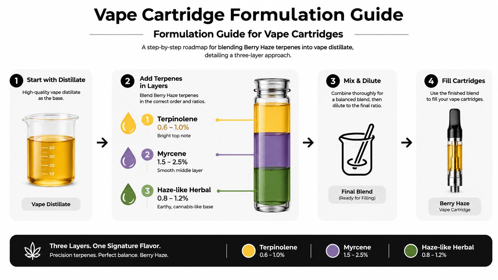 A step-by-step infographic guide on formulating Berry Haze terpene blends for high-quality cannabis vape cartridges.