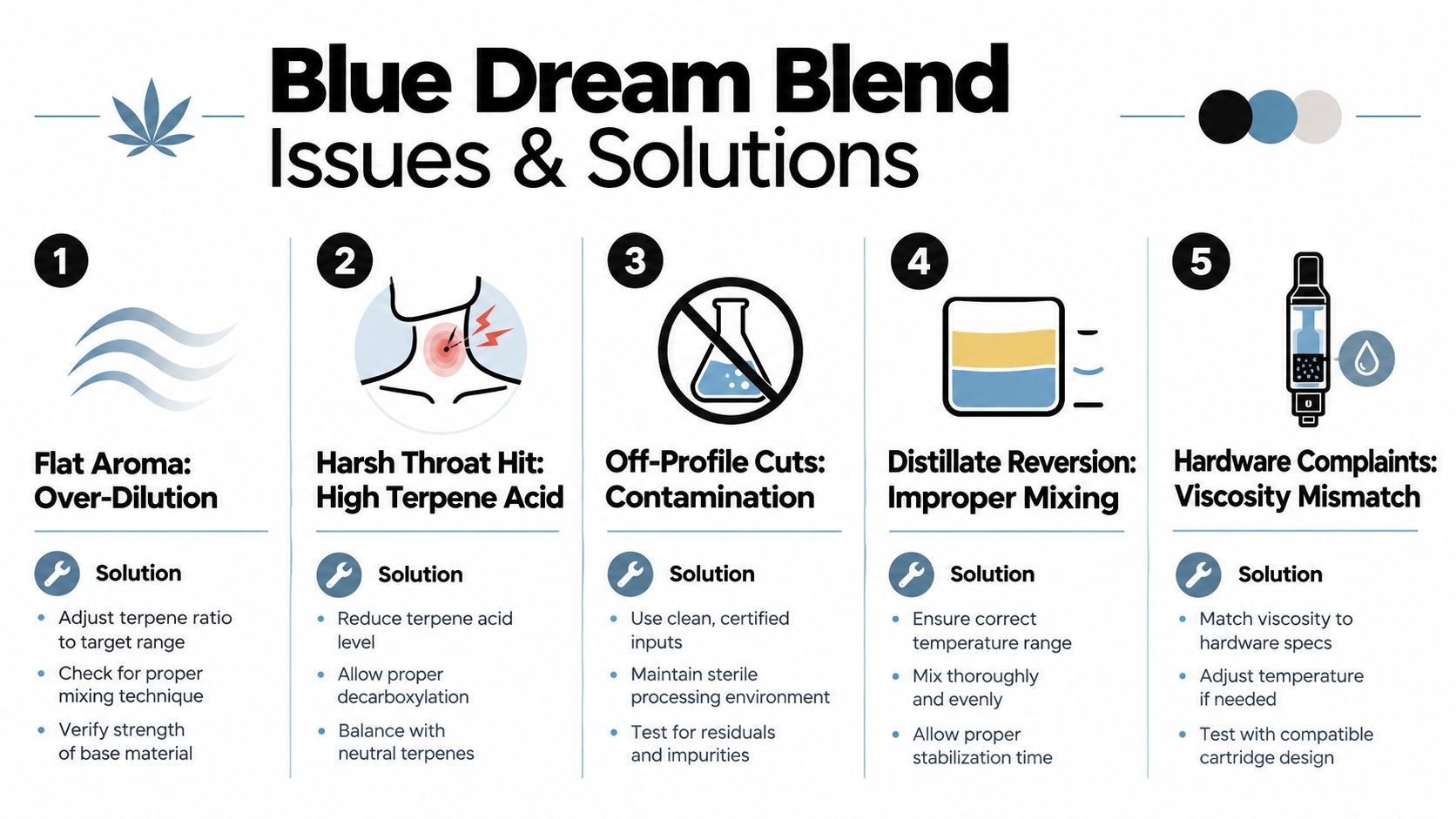 An infographic detailing five common production issues with Blue Dream terpene blends and their corresponding technical solutions.