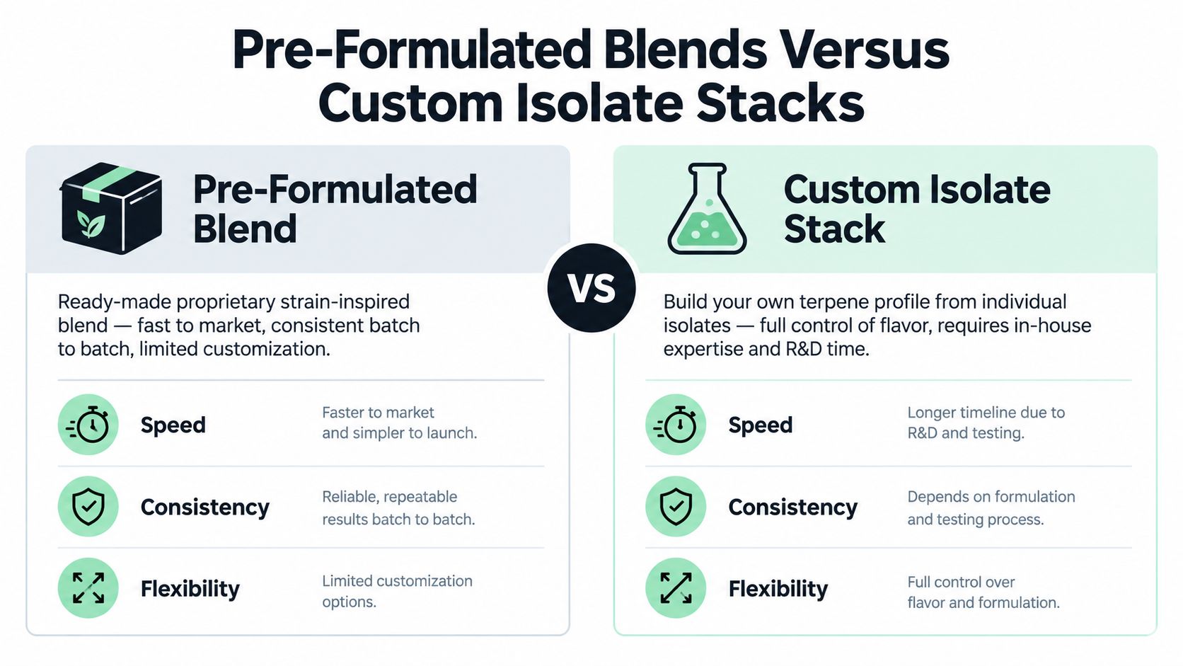 A comparison infographic between pre-formulated terpene blends and custom isolate stacks, outlining differences in speed, consistency, and flexibility.