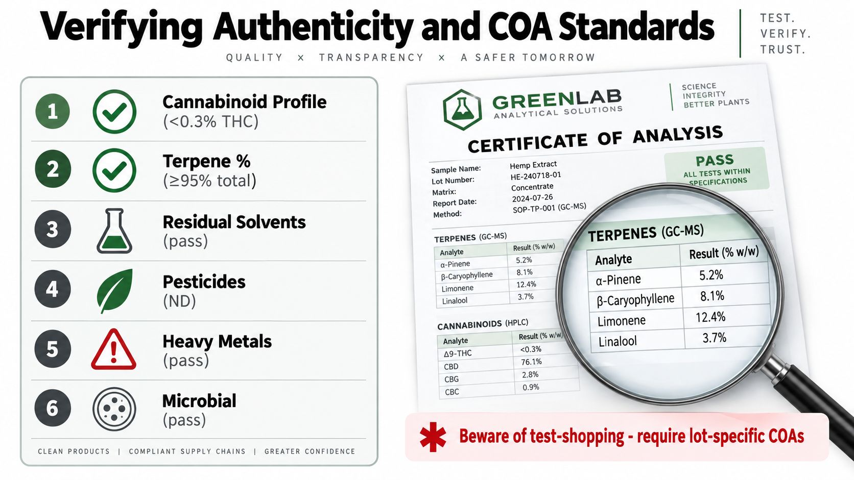 An infographic showing a certificate of analysis for hemp extract with six testing categories for quality assurance.