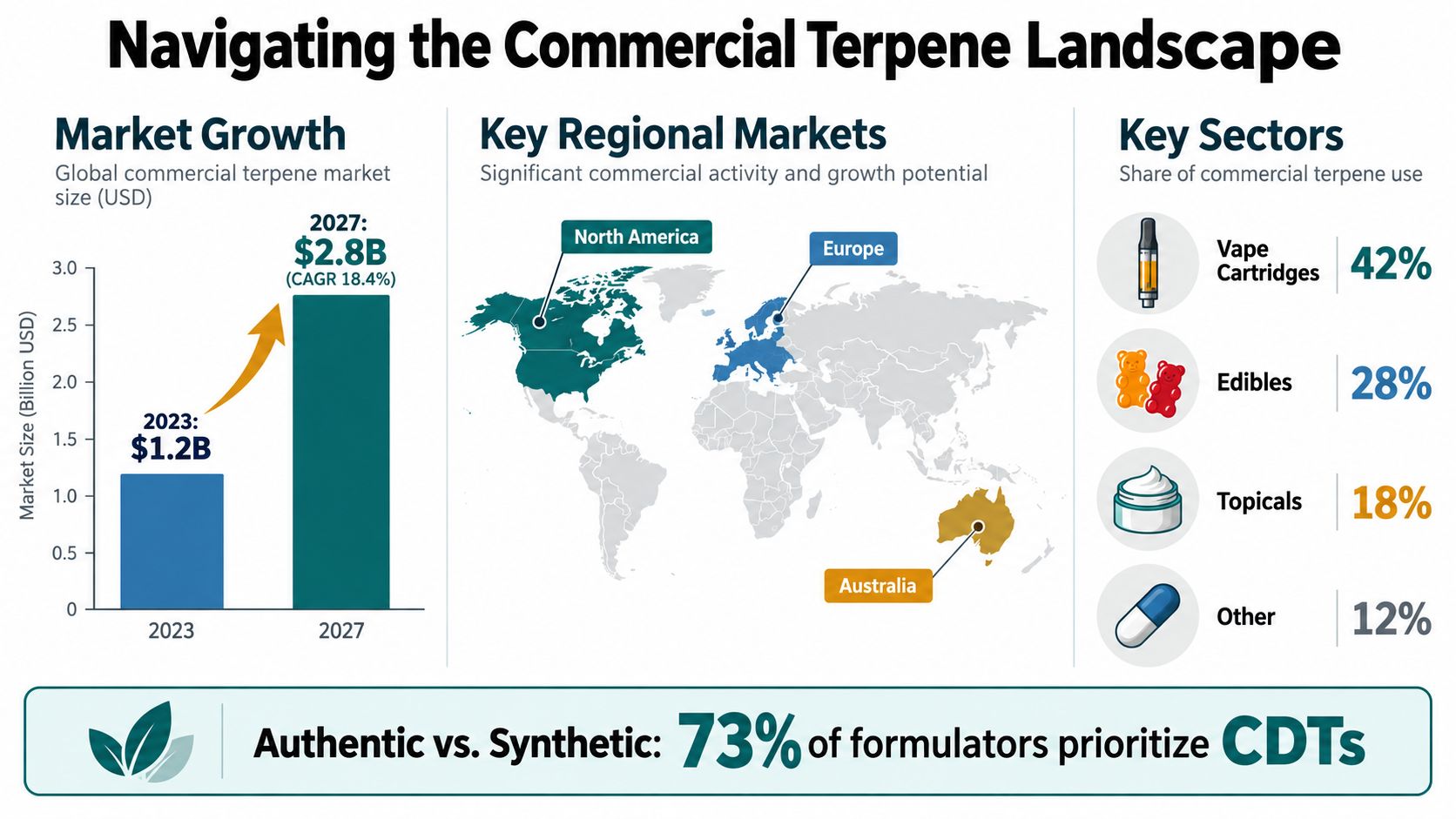 An infographic illustrating the growing commercial terpene market size, key regions, industry sectors, and consumer preferences.